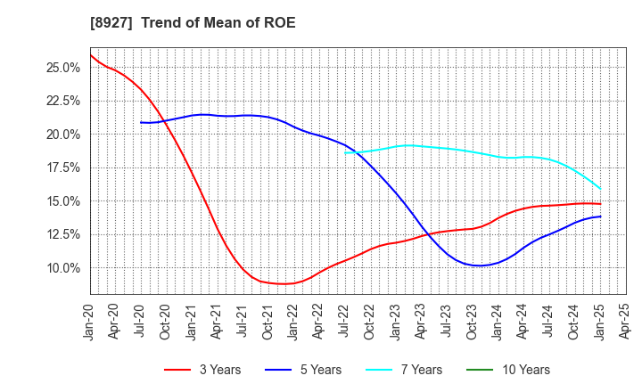 8927 MEIHO ENTERPRISE CO.,LTD.: Trend of Mean of ROE