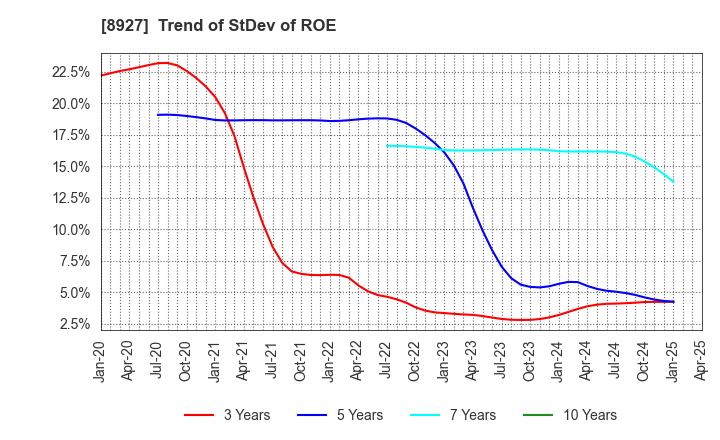 8927 MEIHO ENTERPRISE CO.,LTD.: Trend of StDev of ROE
