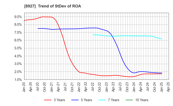 8927 MEIHO ENTERPRISE CO.,LTD.: Trend of StDev of ROA