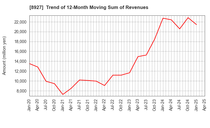 8927 MEIHO ENTERPRISE CO.,LTD.: Trend of 12-Month Moving Sum of Revenues