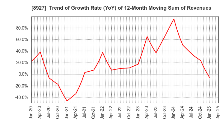 8927 MEIHO ENTERPRISE CO.,LTD.: Trend of Growth Rate (YoY) of 12-Month Moving Sum of Revenues