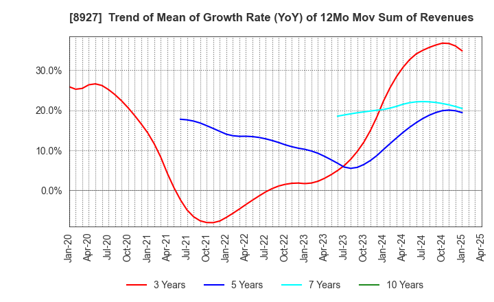 8927 MEIHO ENTERPRISE CO.,LTD.: Trend of Mean of Growth Rate (YoY) of 12Mo Mov Sum of Revenues