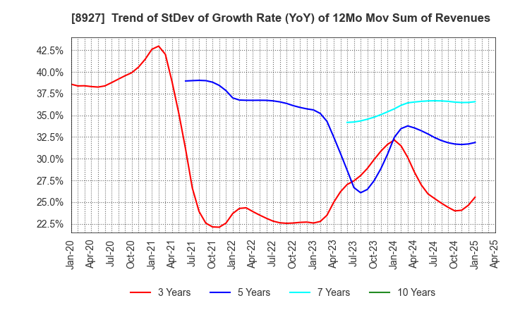 8927 MEIHO ENTERPRISE CO.,LTD.: Trend of StDev of Growth Rate (YoY) of 12Mo Mov Sum of Revenues