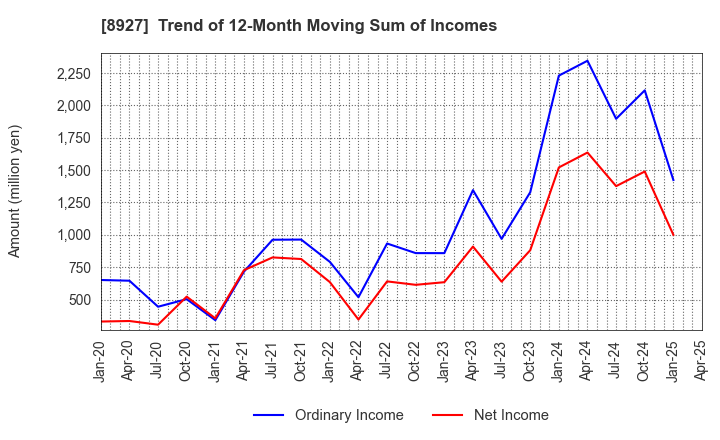 8927 MEIHO ENTERPRISE CO.,LTD.: Trend of 12-Month Moving Sum of Incomes