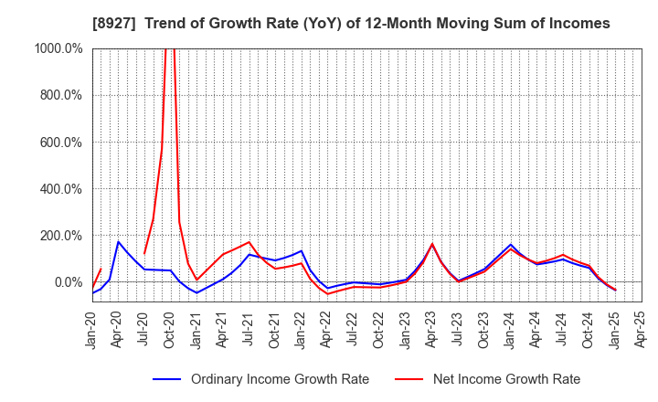 8927 MEIHO ENTERPRISE CO.,LTD.: Trend of Growth Rate (YoY) of 12-Month Moving Sum of Incomes