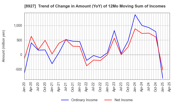 8927 MEIHO ENTERPRISE CO.,LTD.: Trend of Change in Amount (YoY) of 12Mo Moving Sum of Incomes