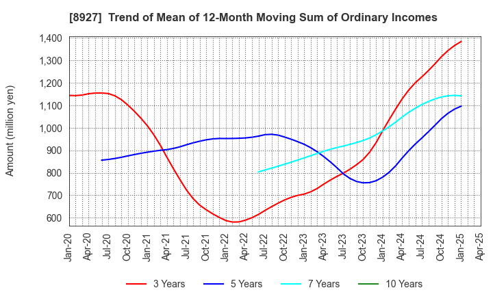 8927 MEIHO ENTERPRISE CO.,LTD.: Trend of Mean of 12-Month Moving Sum of Ordinary Incomes