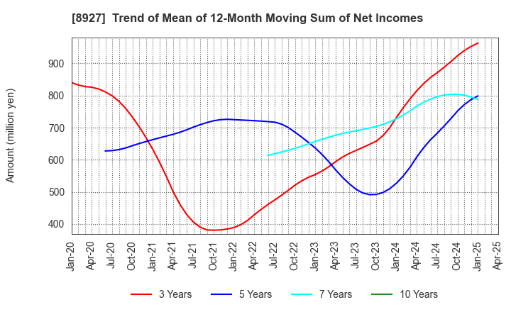 8927 MEIHO ENTERPRISE CO.,LTD.: Trend of Mean of 12-Month Moving Sum of Net Incomes