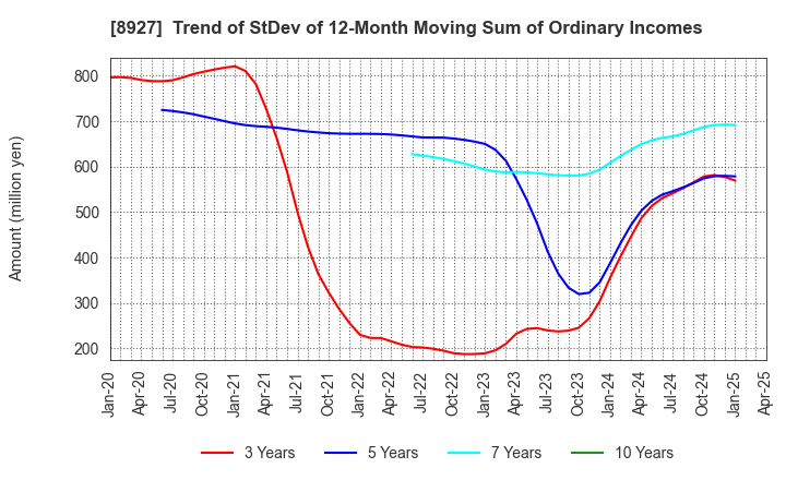 8927 MEIHO ENTERPRISE CO.,LTD.: Trend of StDev of 12-Month Moving Sum of Ordinary Incomes