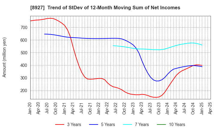 8927 MEIHO ENTERPRISE CO.,LTD.: Trend of StDev of 12-Month Moving Sum of Net Incomes