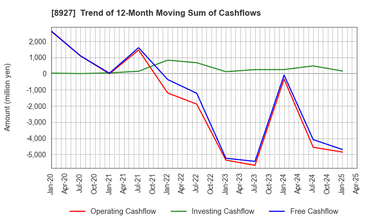 8927 MEIHO ENTERPRISE CO.,LTD.: Trend of 12-Month Moving Sum of Cashflows
