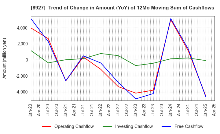 8927 MEIHO ENTERPRISE CO.,LTD.: Trend of Change in Amount (YoY) of 12Mo Moving Sum of Cashflows