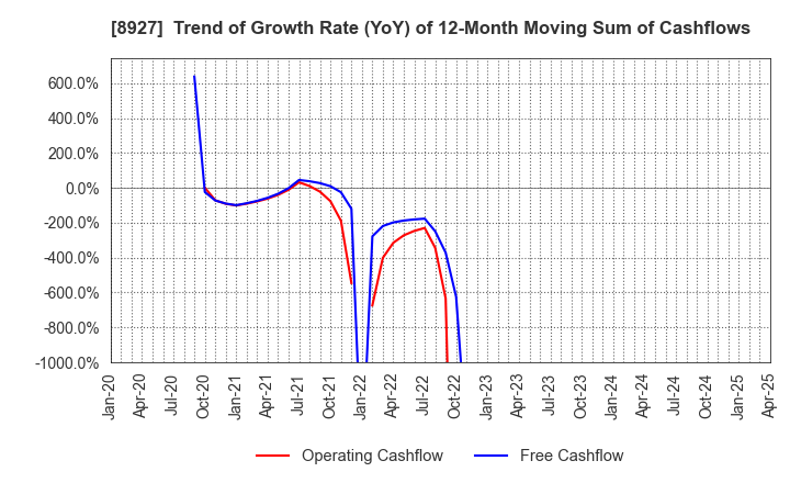8927 MEIHO ENTERPRISE CO.,LTD.: Trend of Growth Rate (YoY) of 12-Month Moving Sum of Cashflows