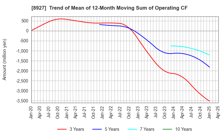 8927 MEIHO ENTERPRISE CO.,LTD.: Trend of Mean of 12-Month Moving Sum of Operating CF