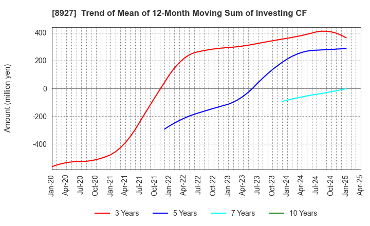 8927 MEIHO ENTERPRISE CO.,LTD.: Trend of Mean of 12-Month Moving Sum of Investing CF