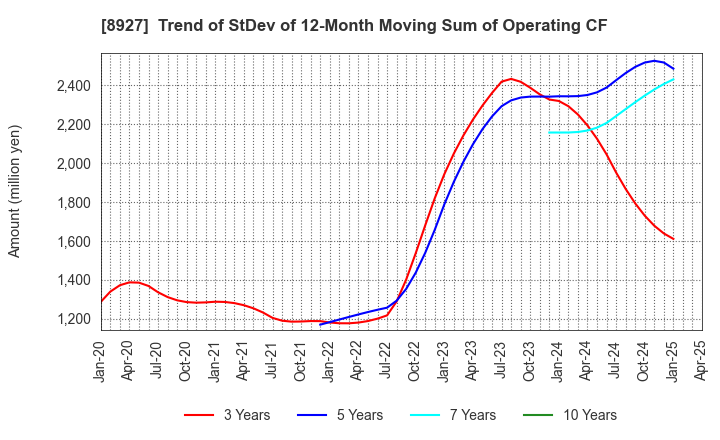 8927 MEIHO ENTERPRISE CO.,LTD.: Trend of StDev of 12-Month Moving Sum of Operating CF