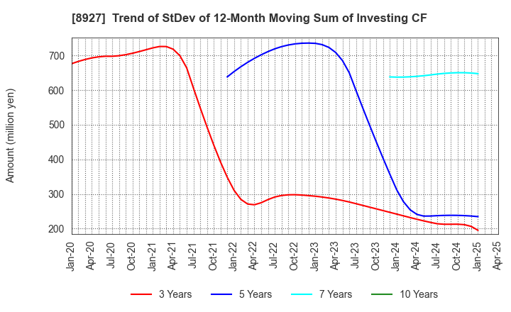 8927 MEIHO ENTERPRISE CO.,LTD.: Trend of StDev of 12-Month Moving Sum of Investing CF