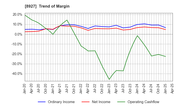 8927 MEIHO ENTERPRISE CO.,LTD.: Trend of Margin