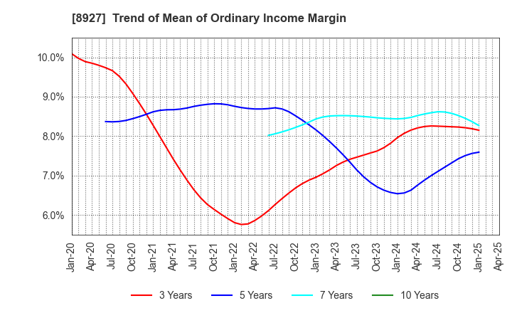 8927 MEIHO ENTERPRISE CO.,LTD.: Trend of Mean of Ordinary Income Margin