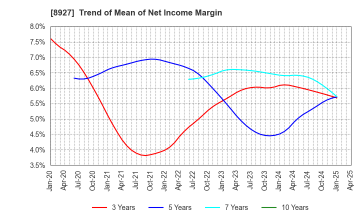 8927 MEIHO ENTERPRISE CO.,LTD.: Trend of Mean of Net Income Margin