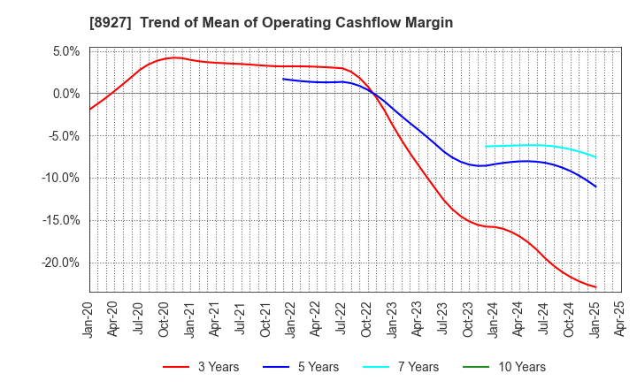 8927 MEIHO ENTERPRISE CO.,LTD.: Trend of Mean of Operating Cashflow Margin