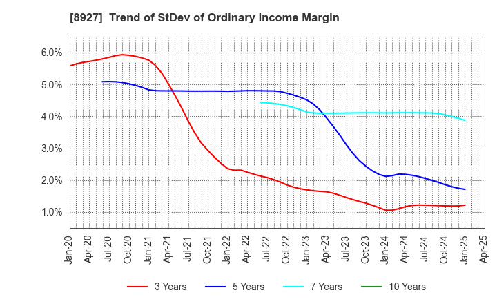 8927 MEIHO ENTERPRISE CO.,LTD.: Trend of StDev of Ordinary Income Margin