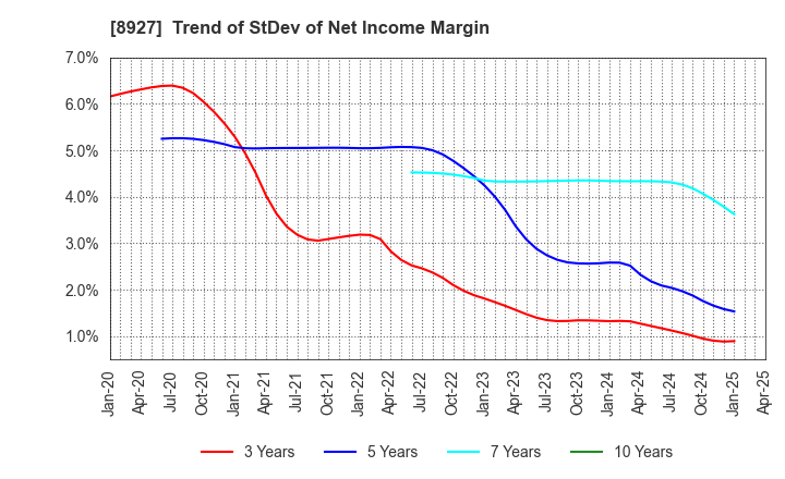 8927 MEIHO ENTERPRISE CO.,LTD.: Trend of StDev of Net Income Margin