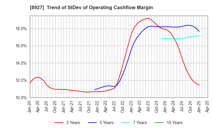 8927 MEIHO ENTERPRISE CO.,LTD.: Trend of StDev of Operating Cashflow Margin