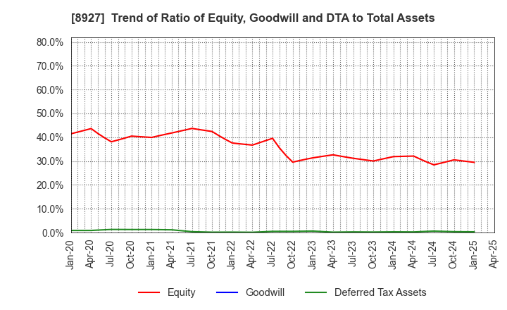 8927 MEIHO ENTERPRISE CO.,LTD.: Trend of Ratio of Equity, Goodwill and DTA to Total Assets