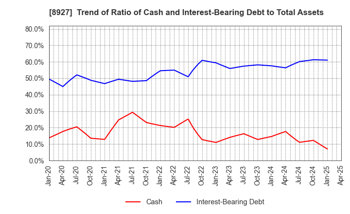 8927 MEIHO ENTERPRISE CO.,LTD.: Trend of Ratio of Cash and Interest-Bearing Debt to Total Assets