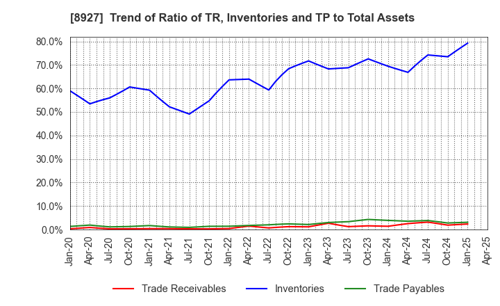 8927 MEIHO ENTERPRISE CO.,LTD.: Trend of Ratio of TR, Inventories and TP to Total Assets