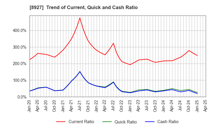 8927 MEIHO ENTERPRISE CO.,LTD.: Trend of Current, Quick and Cash Ratio