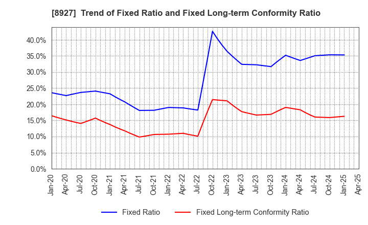 8927 MEIHO ENTERPRISE CO.,LTD.: Trend of Fixed Ratio and Fixed Long-term Conformity Ratio