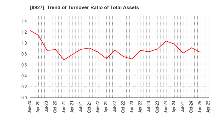 8927 MEIHO ENTERPRISE CO.,LTD.: Trend of Turnover Ratio of Total Assets