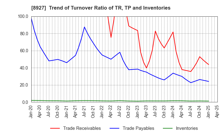 8927 MEIHO ENTERPRISE CO.,LTD.: Trend of Turnover Ratio of TR, TP and Inventories
