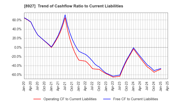 8927 MEIHO ENTERPRISE CO.,LTD.: Trend of Cashflow Ratio to Current Liabilities