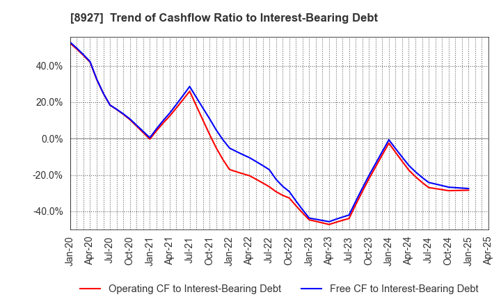 8927 MEIHO ENTERPRISE CO.,LTD.: Trend of Cashflow Ratio to Interest-Bearing Debt