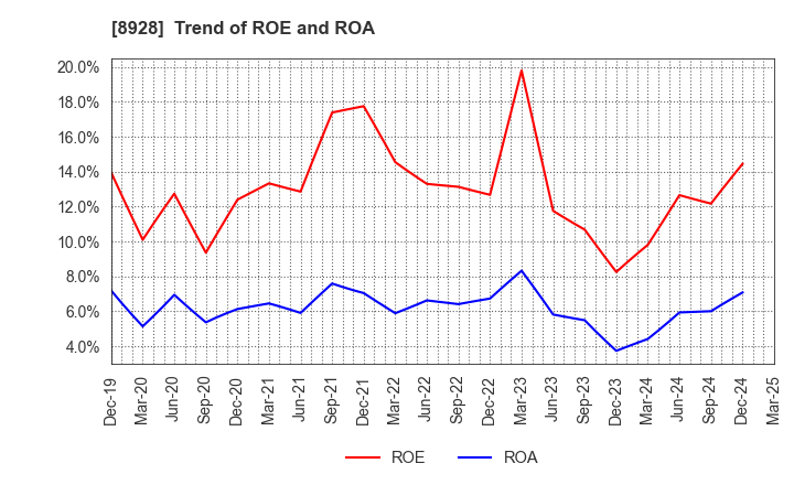 8928 ANABUKI KOSAN INC.: Trend of ROE and ROA
