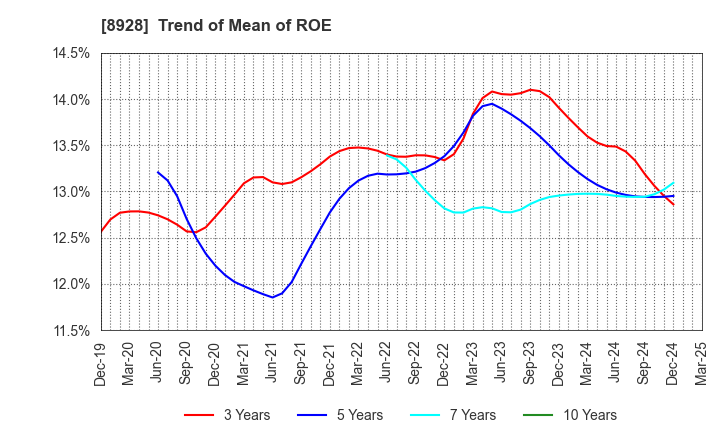 8928 ANABUKI KOSAN INC.: Trend of Mean of ROE