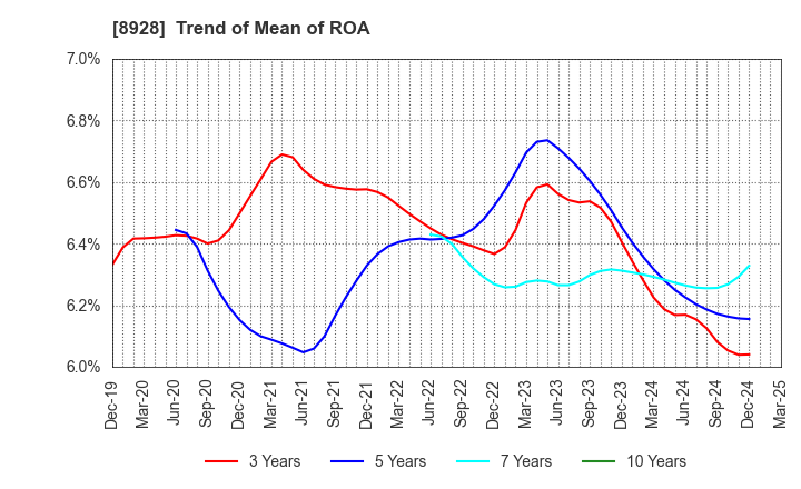 8928 ANABUKI KOSAN INC.: Trend of Mean of ROA