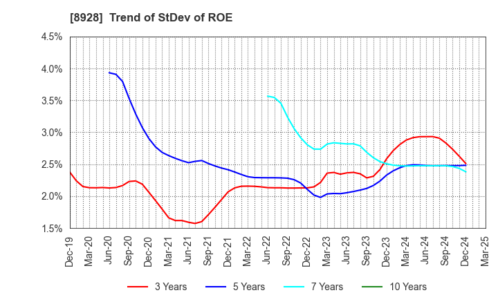 8928 ANABUKI KOSAN INC.: Trend of StDev of ROE