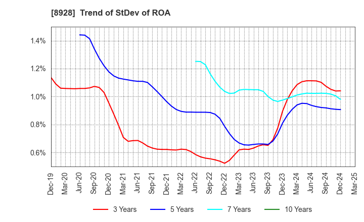 8928 ANABUKI KOSAN INC.: Trend of StDev of ROA