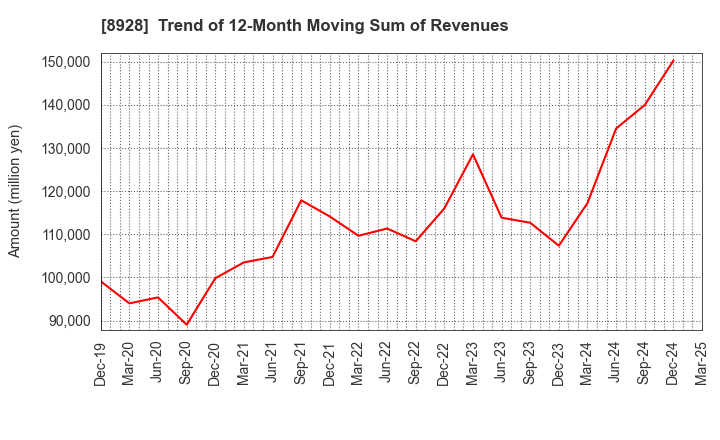 8928 ANABUKI KOSAN INC.: Trend of 12-Month Moving Sum of Revenues