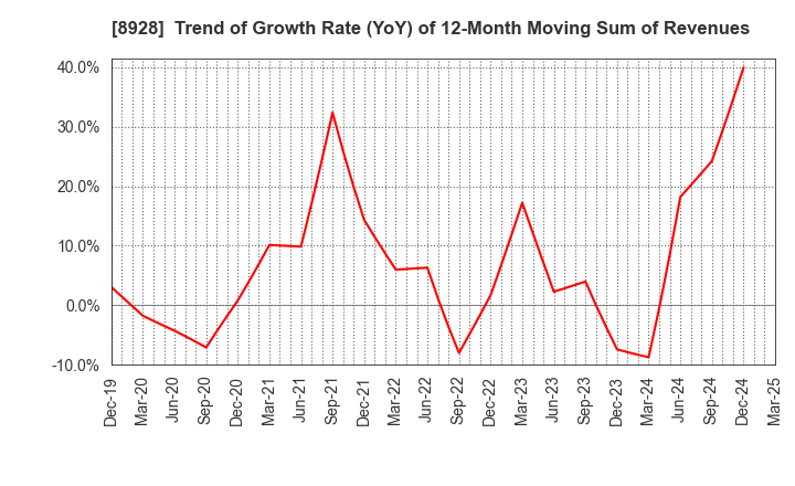 8928 ANABUKI KOSAN INC.: Trend of Growth Rate (YoY) of 12-Month Moving Sum of Revenues