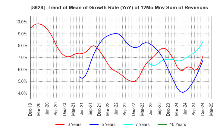 8928 ANABUKI KOSAN INC.: Trend of Mean of Growth Rate (YoY) of 12Mo Mov Sum of Revenues