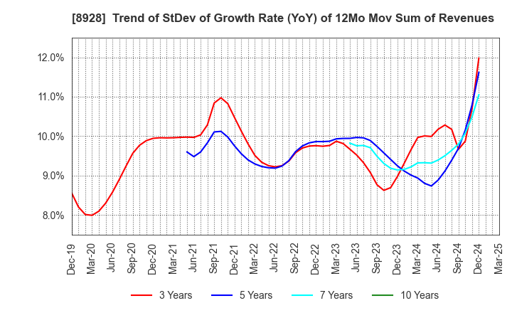 8928 ANABUKI KOSAN INC.: Trend of StDev of Growth Rate (YoY) of 12Mo Mov Sum of Revenues