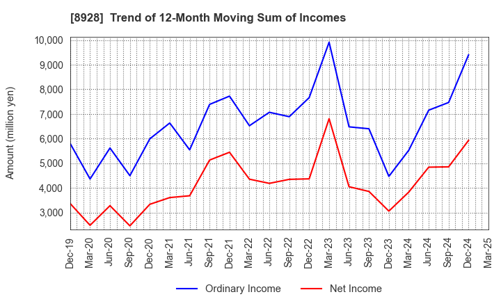 8928 ANABUKI KOSAN INC.: Trend of 12-Month Moving Sum of Incomes