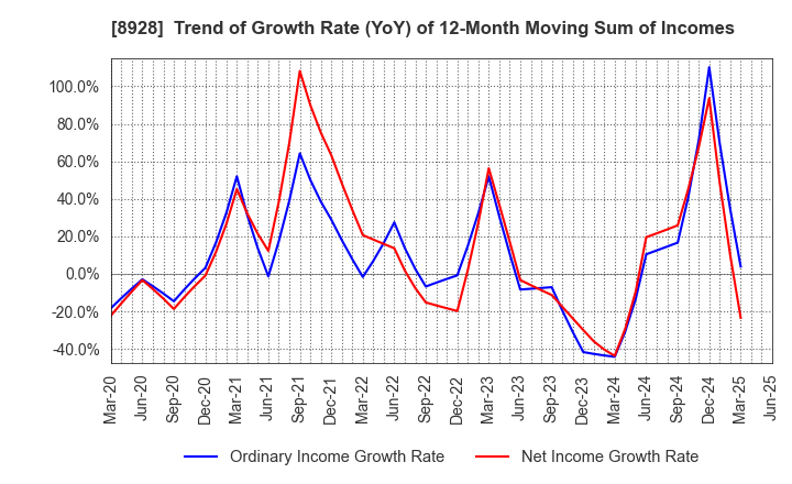 8928 ANABUKI KOSAN INC.: Trend of Growth Rate (YoY) of 12-Month Moving Sum of Incomes