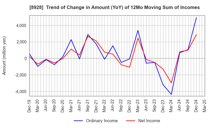 8928 ANABUKI KOSAN INC.: Trend of Change in Amount (YoY) of 12Mo Moving Sum of Incomes