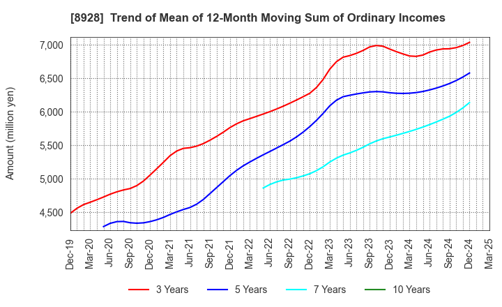 8928 ANABUKI KOSAN INC.: Trend of Mean of 12-Month Moving Sum of Ordinary Incomes